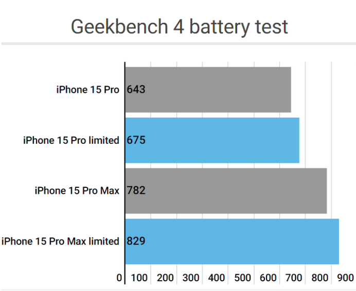 左云apple维修站iPhone15Pro的ProMotion高刷功能耗电吗