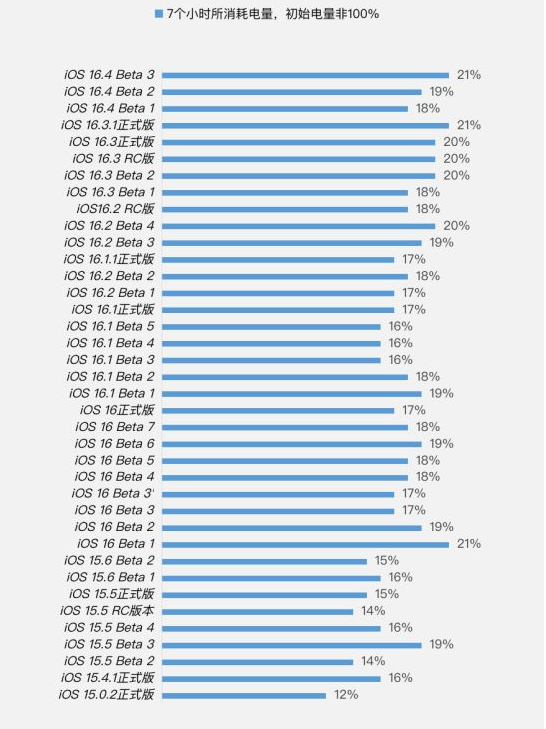 左云苹果手机维修分享iOS 16.4 Beta 3续航跑分等测试结果汇总 