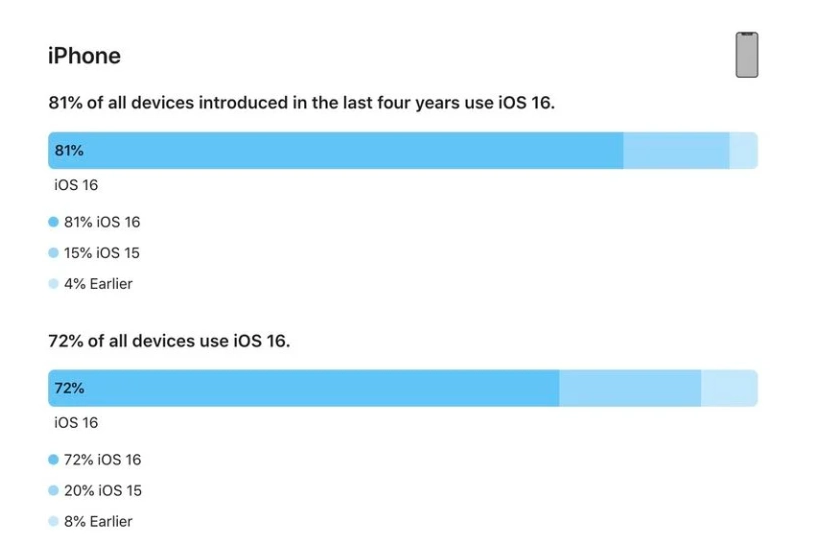 左云苹果手机维修分享iOS 16 / iPadOS 16 安装率 