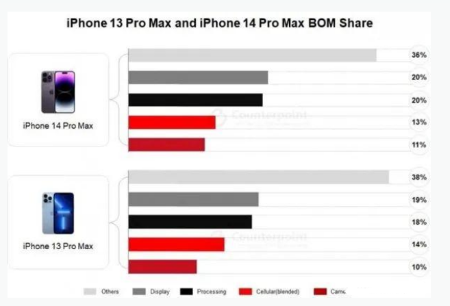 左云苹果手机维修分享iPhone 14 Pro的成本和利润 