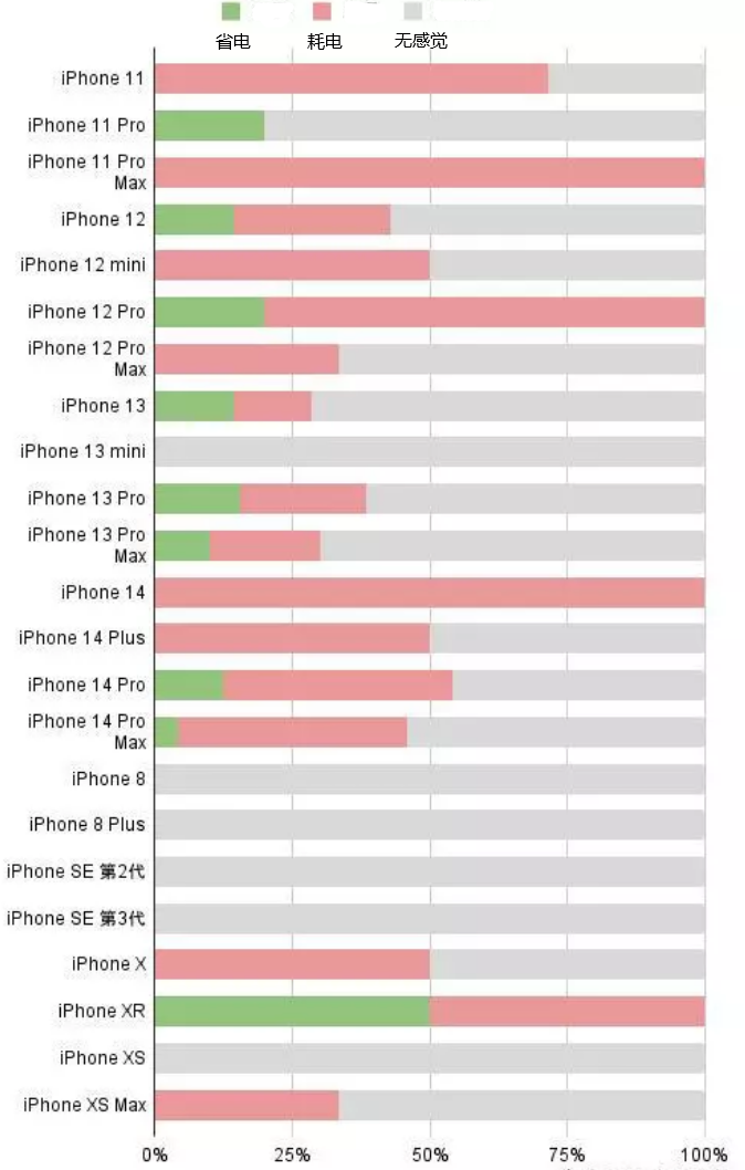 左云苹果手机维修分享iOS16.2太耗电怎么办？iOS16.2续航不好可以降级吗？ 