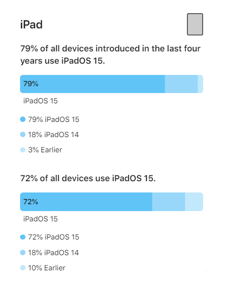 左云苹果手机维修分享iOS 16将至，iOS 15安装率怎么样 