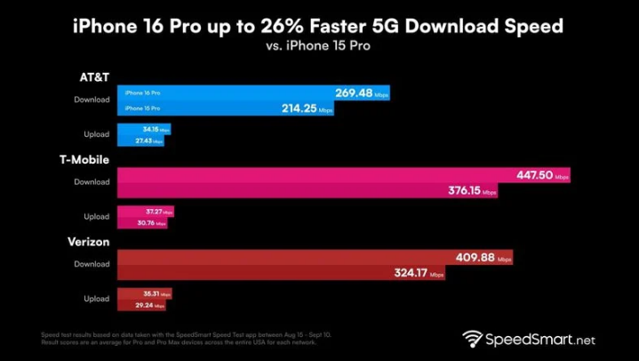 左云苹果手机维修分享iPhone 16 Pro 系列的 5G 速度 