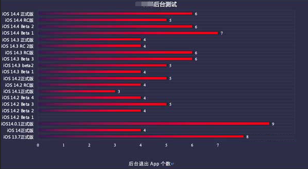 左云苹果手机维修分享iOS14.5beta1续航怎么样 