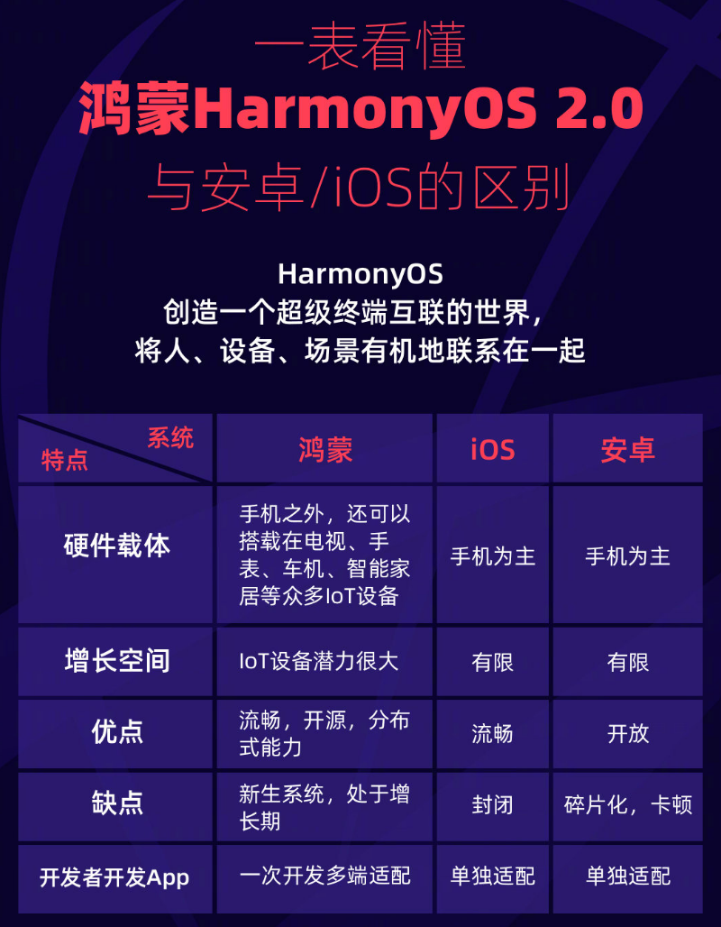 左云苹果手机维修分享华为鸿蒙 OS 与安卓以及 iOS 都有什么区别 