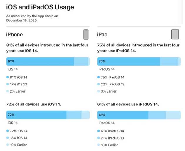左云苹果手机维修分享有多少用户更新了 iOS 14 
