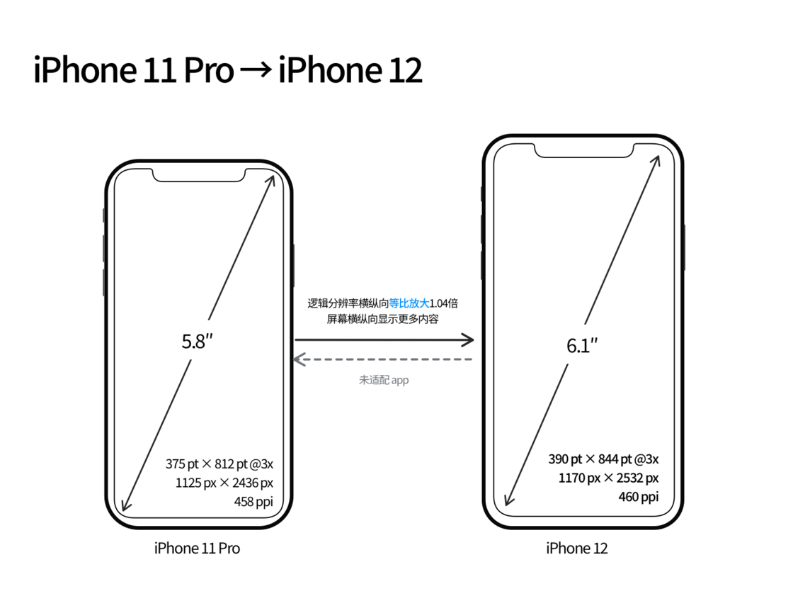 左云苹果手机维修分享iPhone 12 mini 和 iPhone 12 Pro 的尺寸变化会改变显示内容吗 